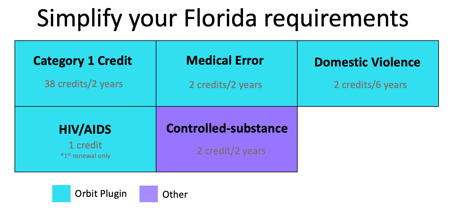 Florida medical license renewal CME requirements