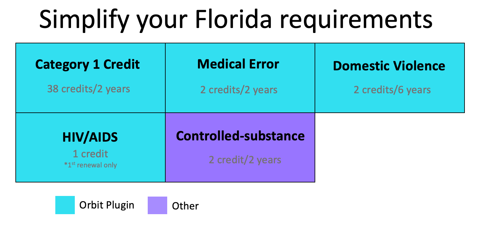 Florida Medical License Renewal CME Requirements