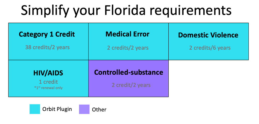 Florida Medical License Renewal CME Requirements   Screen Shot 2022 01 18 At 4.11.02 PM 