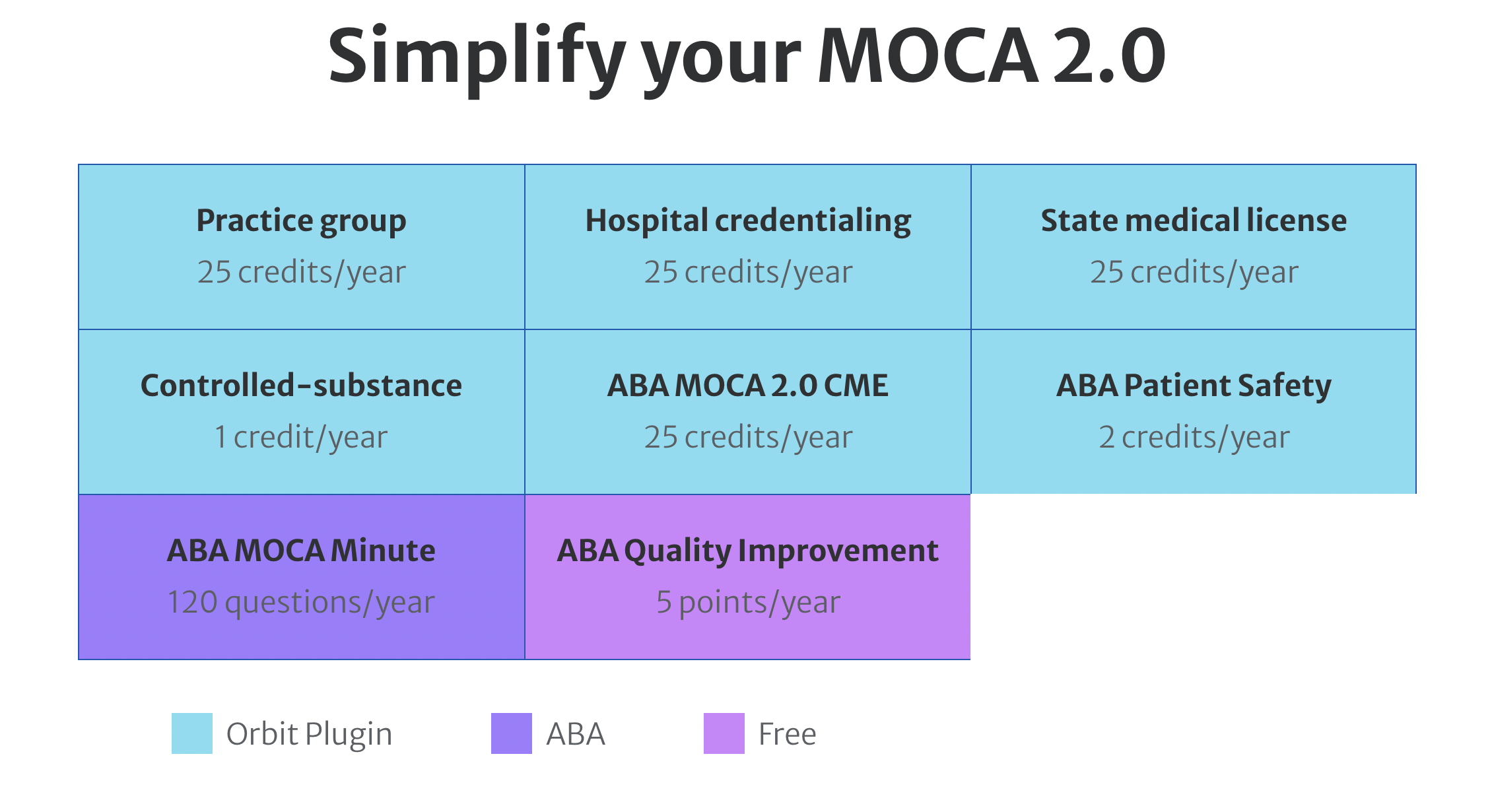 How to meet patient safety requirement for MOCA 2.0