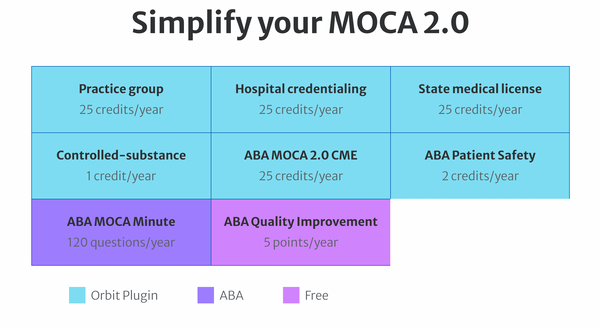 How to meet patient safety requirement for MOCA 2.0